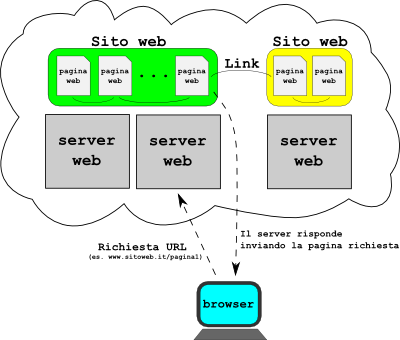 Schema della struttura di internet